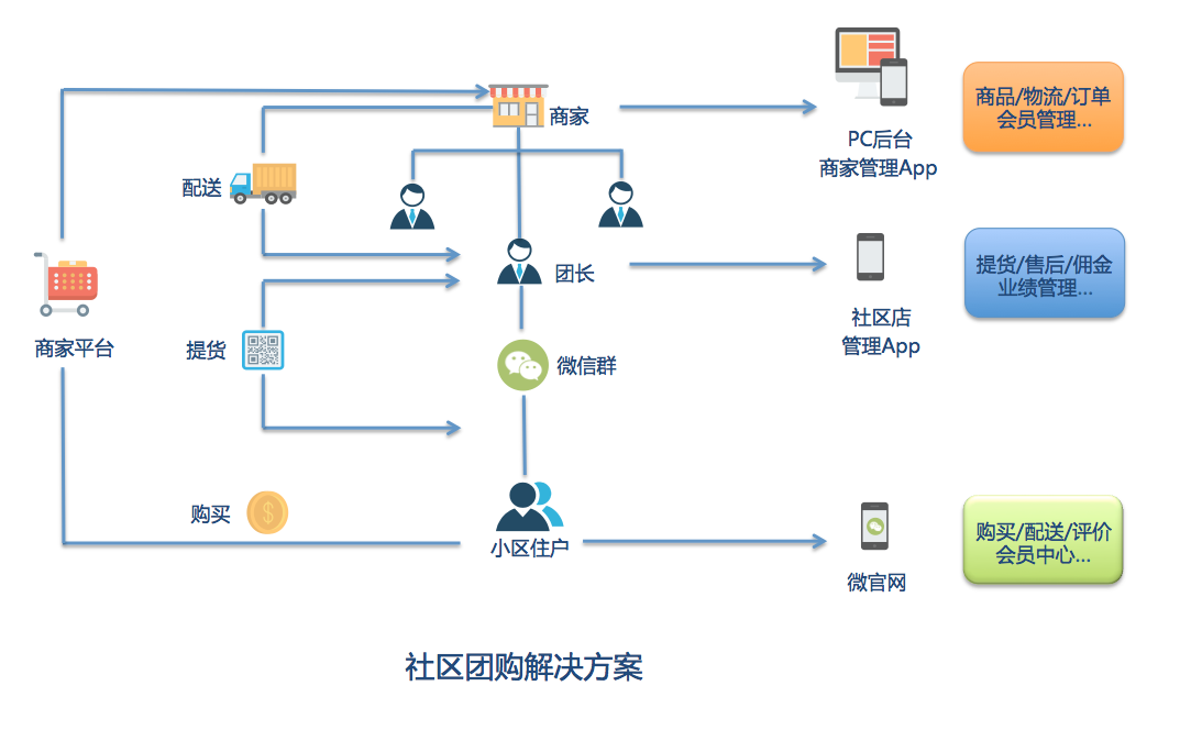 力譜云社區(qū)團(tuán)購(gòu)解決方案 力譜云社區(qū)團(tuán)購(gòu)解決方案