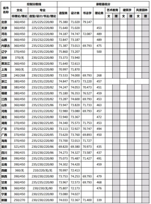 四川美術(shù)學(xué)院錄取分?jǐn)?shù)線