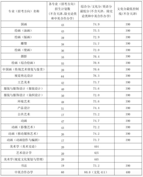 天津美術(shù)學(xué)院錄取分?jǐn)?shù)線