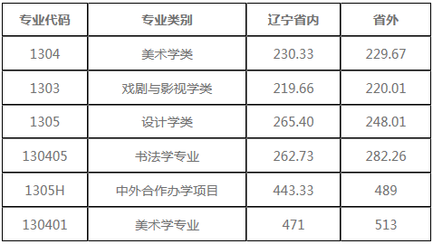 魯迅美術(shù)學(xué)院錄取分?jǐn)?shù)線