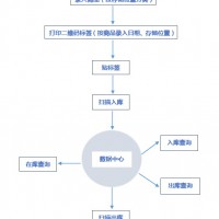 二維碼出入庫系統(tǒng) 掃描器操作 二維碼自動生成 成本低 可定制