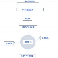 工序數(shù)據(jù)信息統(tǒng)計(jì)追溯查詢系統(tǒng) 二維碼追溯各道工序狀態(tài) 可定制