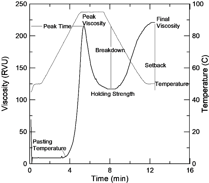 快速粘度標(biāo)準(zhǔn)曲線
