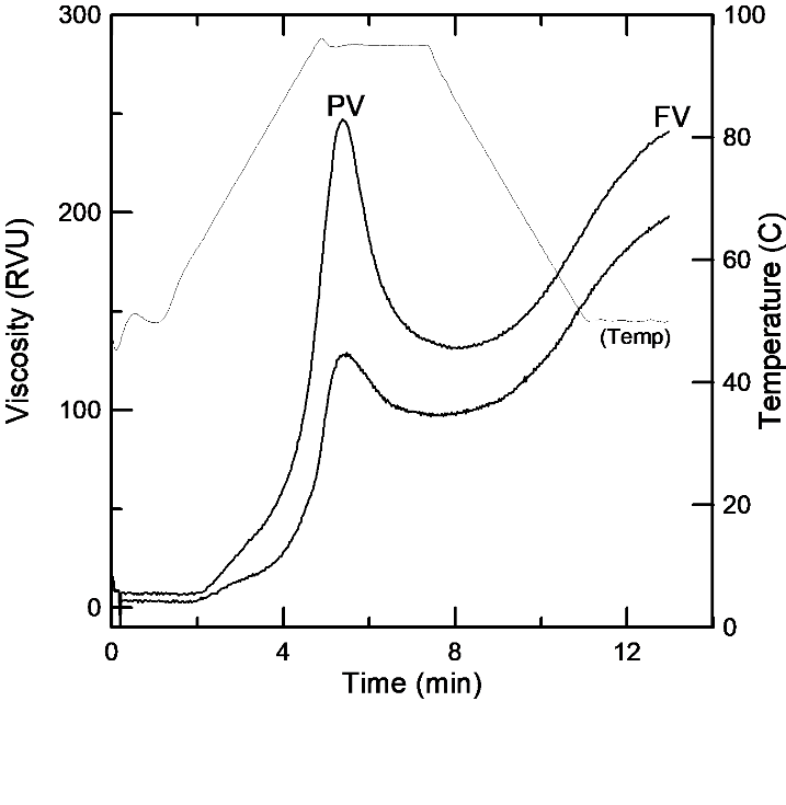 RVA小麥和黑麥粉品質(zhì)測試曲線