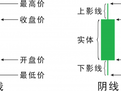 炒股從入門到精通-K線圖的秘密(1)