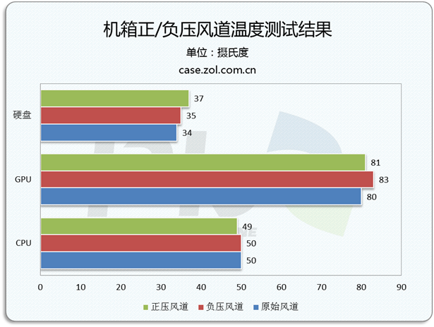正壓好?負(fù)壓好? 揭秘誰是最佳散熱方案 