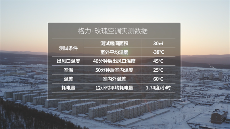 在中國最冷的地方測國產(chǎn)空調(diào)：表現(xiàn)讓人驚嘆