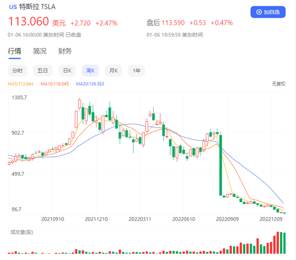 1.3萬億沒了 馬斯克個人財富損失打破吉尼斯世界紀錄
