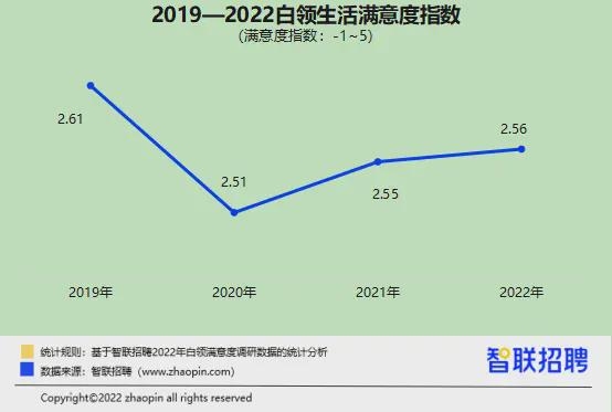 升職加薪了嗎？性生活和諧嗎,？ 2022白領滿意度報告出爐