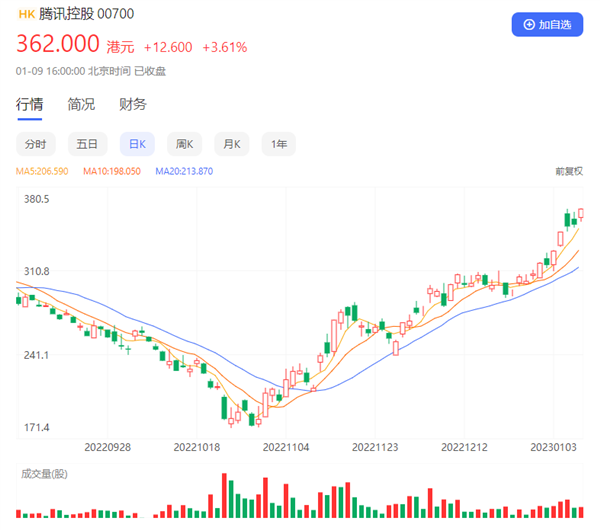 騰訊股價(jià)翻倍 港股又香了 2023年首只爆款基金20億一天賣完
