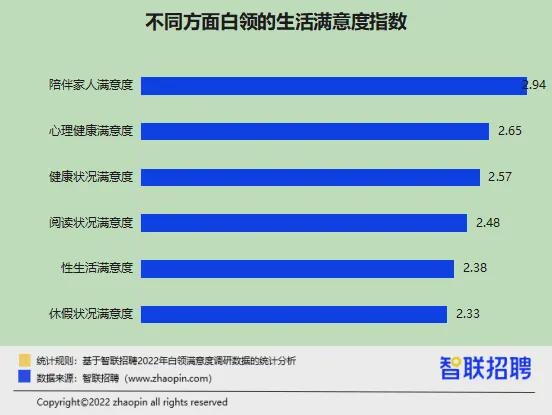 升職加薪了嗎,？性生活和諧嗎？ 2022白領滿意度報告出爐