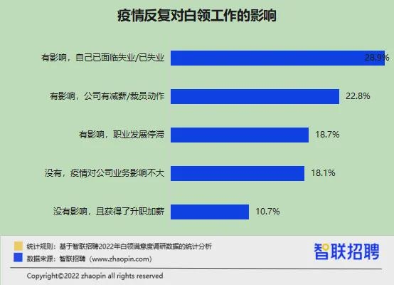升職加薪了嗎,？性生活和諧嗎,？ 2022白領滿意度報告出爐