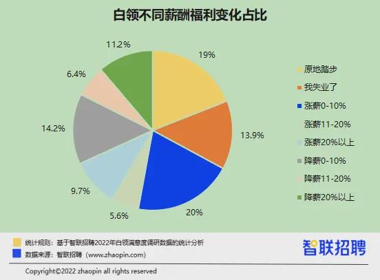 升職加薪了嗎,？性生活和諧嗎？ 2022白領滿意度報告出爐