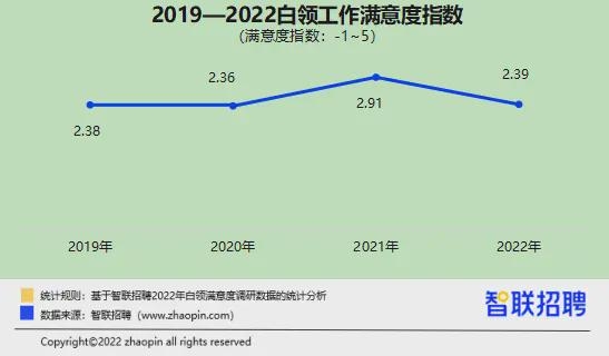 升職加薪了嗎,？性生活和諧嗎？ 2022白領滿意度報告出爐