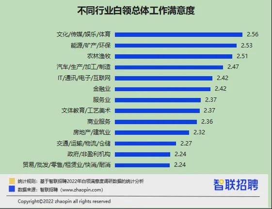升職加薪了嗎,？性生活和諧嗎？ 2022白領滿意度報告出爐