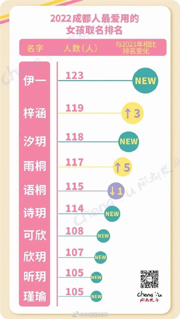 2022年新生兒爆款名字出爐上熱搜：男/女孩這些名字土爆了？
