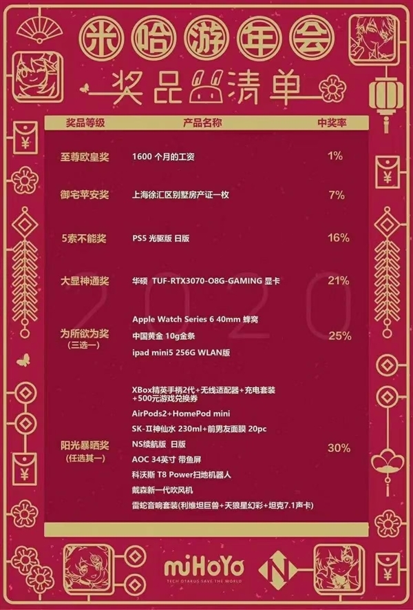 米哈游員工辟謠年會(huì)抽1600月工資、上海一套房：2020年的假圖了