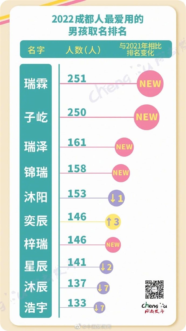 2022年新生兒爆款名字出爐上熱搜：男/女孩這些名字土爆了,？