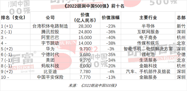 2022胡潤(rùn)中國(guó)500強(qiáng)發(fā)布：臺(tái)積電取代騰訊第一 華為第五