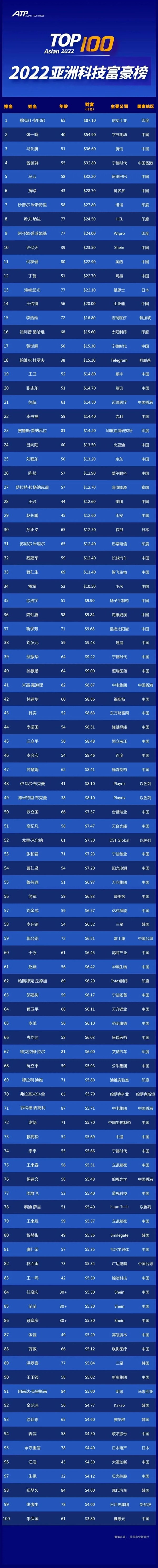 2022亞洲科技富豪榜公布：印度人登榜首 馬化騰第三