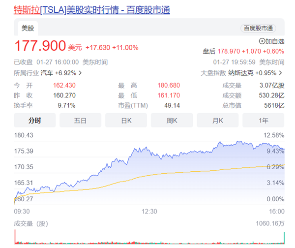 特斯拉一夜市值暴漲3800億！馬斯克“嗨了”：真不是推特的鍋