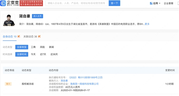 《英雄聯(lián)盟》職業(yè)選手Uzi股權(quán)再被凍結(jié),！已累計(jì)被凍結(jié)104萬元