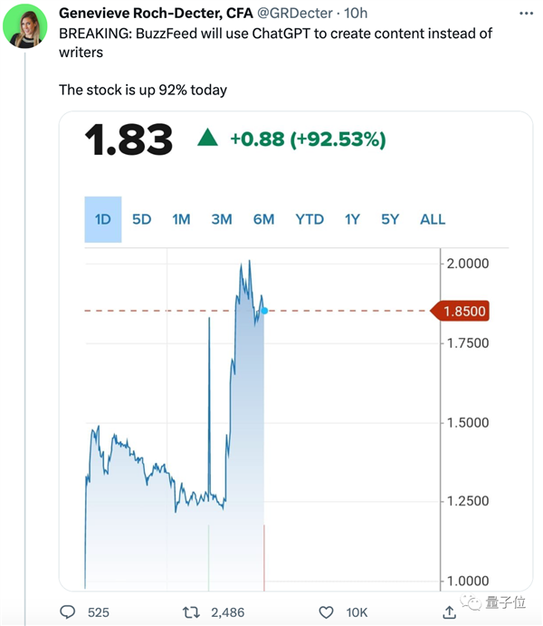 打工人難了,！美版今日頭條AI上崗寫稿消息一出 股價暴漲119%