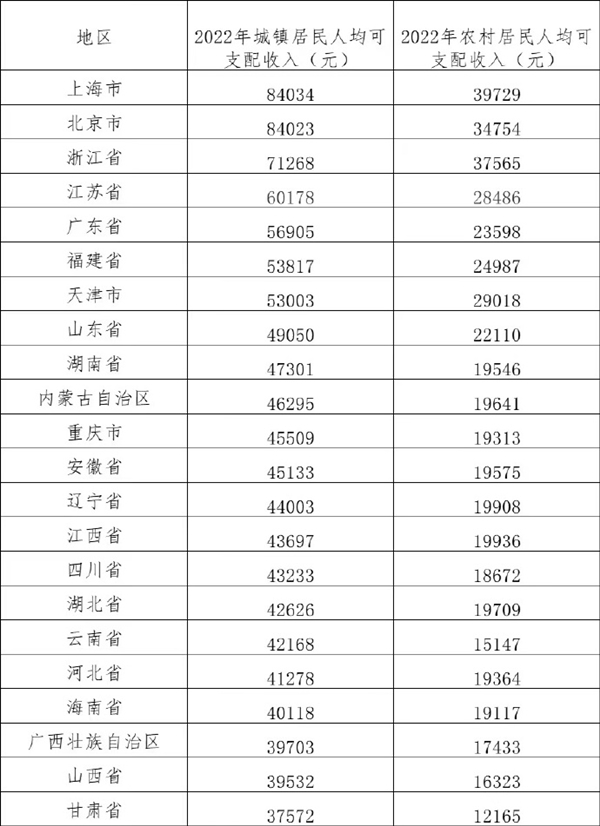 嚴(yán)重拖后腿,？去年我國居民人均可支配收入出爐：京滬逼近8萬 你是多少