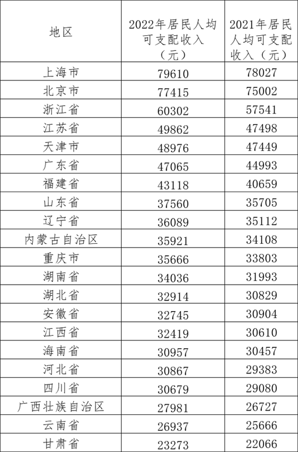 嚴(yán)重拖后腿,？去年我國居民人均可支配收入出爐：京滬逼近8萬 你是多少