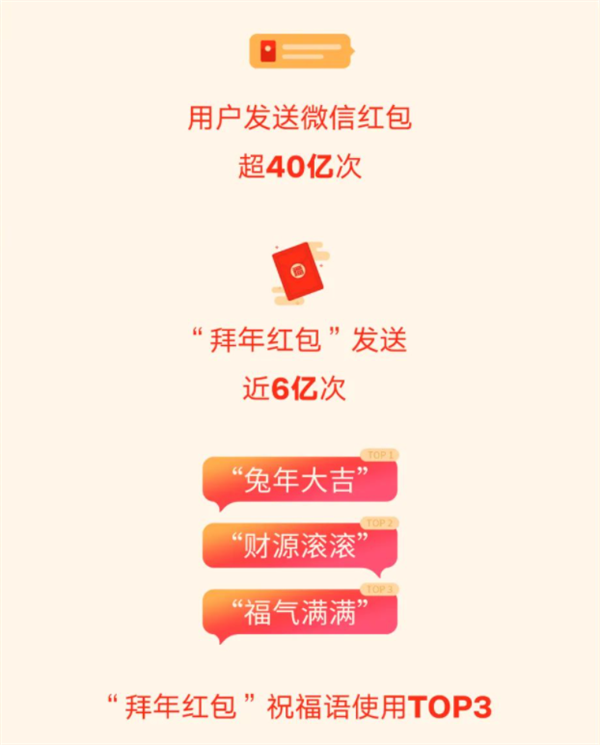 微信：2023年春節(jié)用戶發(fā)紅包超40億次 豎屏春晚超1.9億人觀看