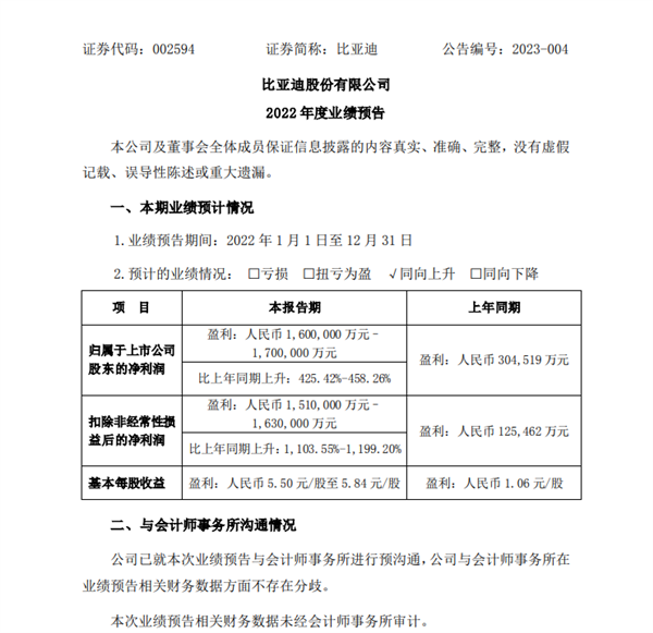 比亞迪2022年業(yè)績預(yù)告出爐：凈利潤同比暴增超450%