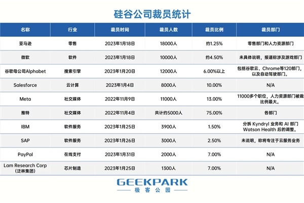 新年第一個月：美國硅谷10萬白領(lǐng)丟了飯碗