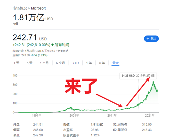 這兩年大家都在吃癟 結(jié)果微軟悶聲發(fā)大財(cái)了！全靠它