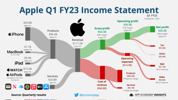 iPhone業(yè)務(wù)收入下降8%：供應(yīng)鏈背鍋