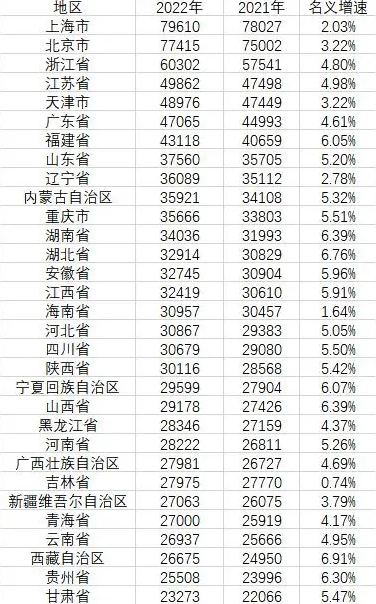 對(duì)50萬(wàn)以上存款征稅,？31省人均收入公布：京滬逼近8萬(wàn)元 你達(dá)標(biāo)沒(méi)