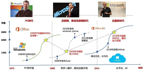 這兩年大家都在吃癟 結(jié)果微軟悶聲發(fā)大財(cái)了,！全靠它