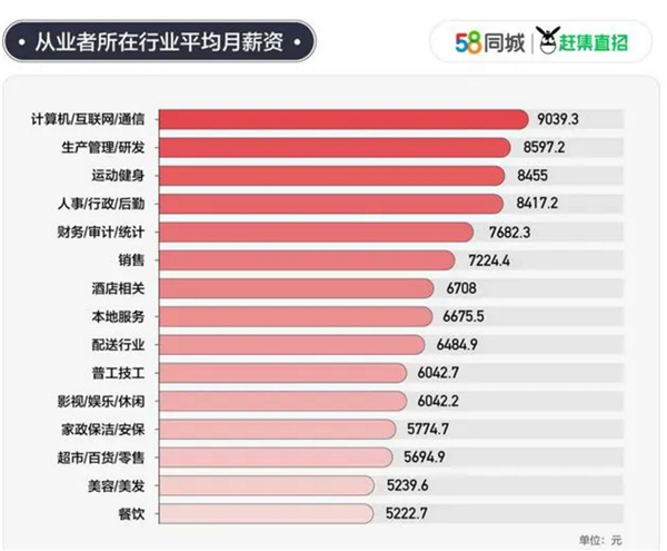 差距大！25城平均月薪8203.56元：上海深圳廣州輕松過萬 IT人才最吃香