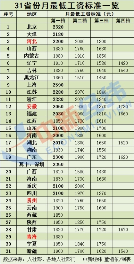 漲錢了,！4省份上調(diào)最低工資標(biāo)準(zhǔn)：全國(guó)標(biāo)準(zhǔn)一覽 上海深圳北京領(lǐng)跑