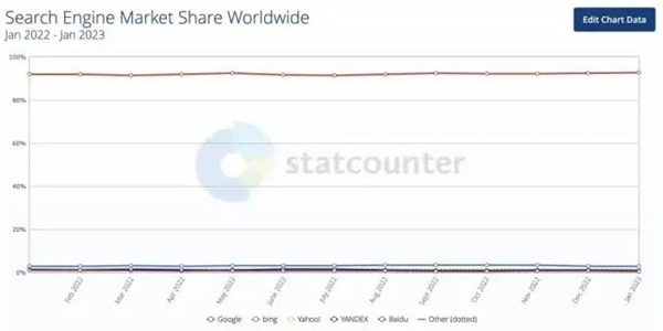 14年了,！千年老二微軟終于有希望扳倒Google：感謝ChatGPT