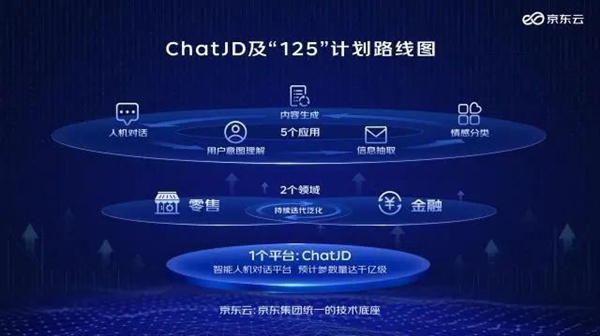 京東將推產(chǎn)業(yè)版ChatGPT 取名ChatJD