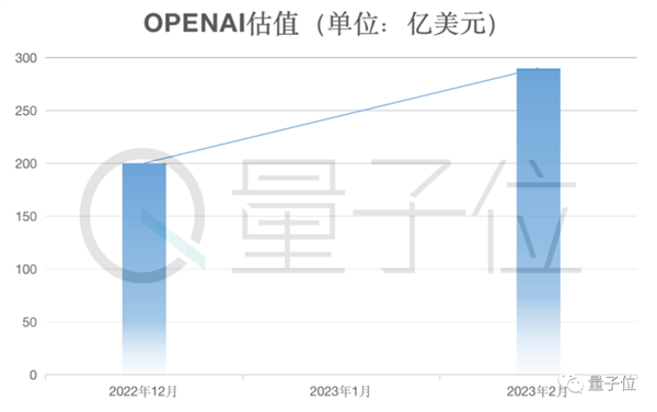 光桿司令狂攬2億美元！大佬一人搞ChatGPT創(chuàng)業(yè)：兩天已現(xiàn)獨(dú)角獸模樣