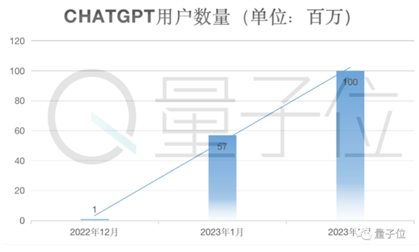 光桿司令狂攬2億美元！大佬一人搞ChatGPT創(chuàng)業(yè)：兩天已現(xiàn)獨(dú)角獸模樣