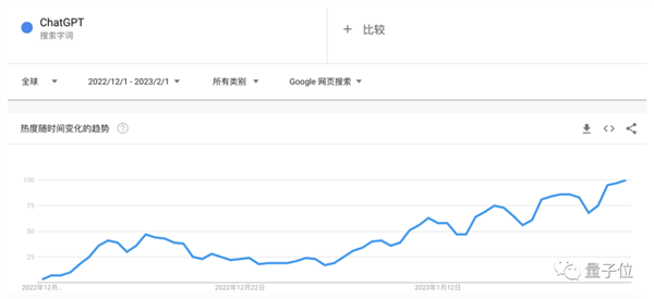 光桿司令狂攬2億美元！大佬一人搞ChatGPT創(chuàng)業(yè)：兩天已現(xiàn)獨(dú)角獸模樣