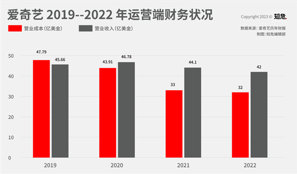 愛奇藝奇跡一般的全年盈利了,！但是 就這它也好意思？