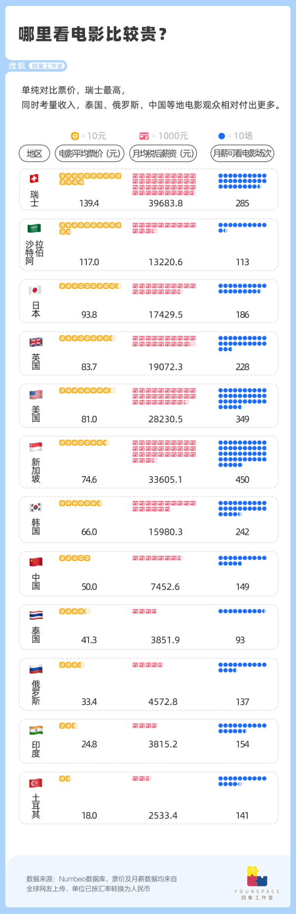 全球看電影最貴的是哪里？中國只能排第八