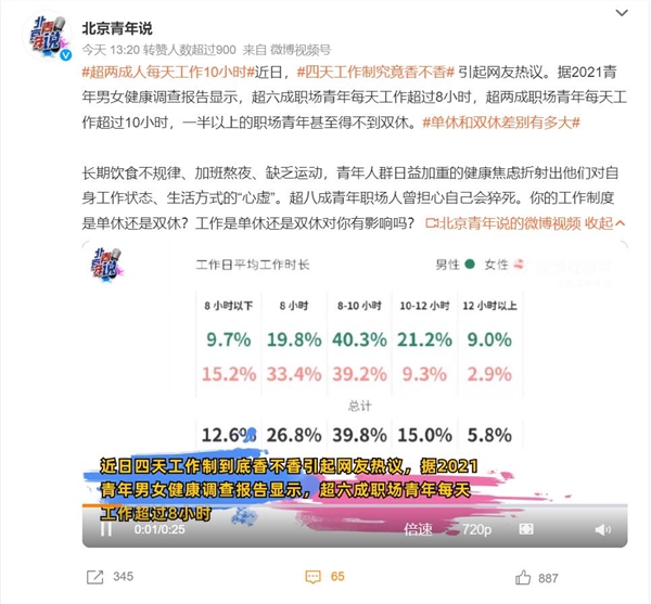 超兩成人每天工作10小時：一半以上職場青年得不到雙休