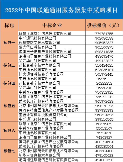 中國聯(lián)通豪擲159.2億元采購服務器：聯(lián)想第一 成最大贏家