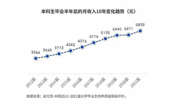 僅僅6.1%應屆本科生起薪過萬,！平均已達10年來最高