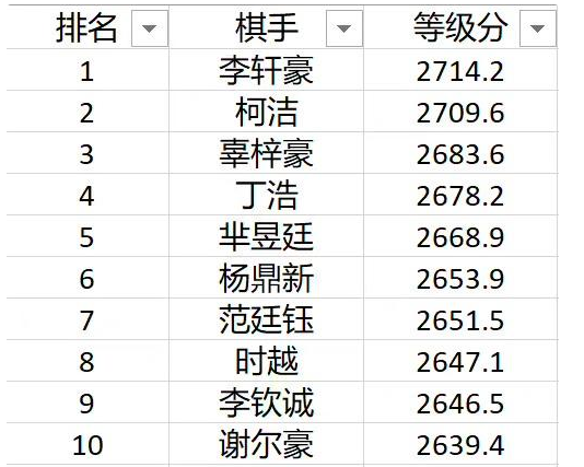 中國圍棋第一人易主,！李軒豪超越柯潔 AI立大功