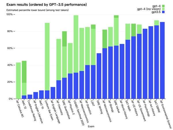 科技就是金錢 GPT-4就是沖著賺錢來的,！